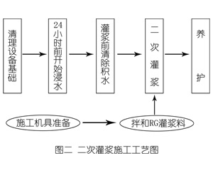吕梁灌浆料施工工艺—文字完整版